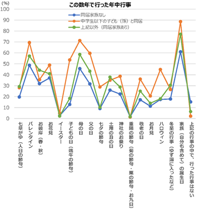 年中行事、通過儀礼などに関する「冠婚葬祭１万人アンケート」のご報告