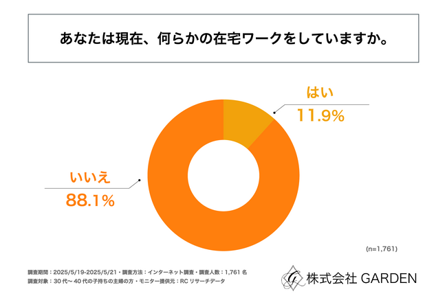 30代～40代の子持ち主婦で、現在、在宅ワークをしている人の割合は1割強！「ライブチャットアカデミー」を運営する株式会社GARDENが30代～40代の子持ち主婦の在宅ワークに関する調査を実施！