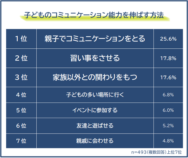 【子どものコミュニケーション能力を伸ばす方法ランキング】493人アンケート調査