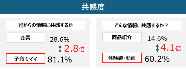 【ノウハウ大公開】「ママの声」で広告クリック率3倍！親子会員30万人越えの「ママノワ」編集長が語る、口コミ・体験動画によるママ攻略術とは？