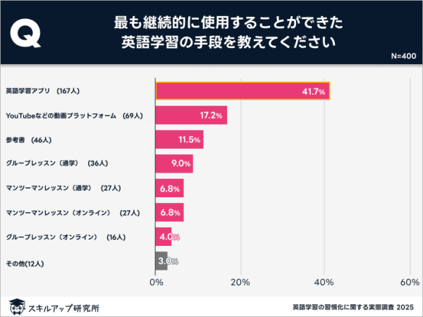 「英語学習アプリ」を活用することが英語学習習慣化に最も効果的｜スキルアップ研究所調査結果