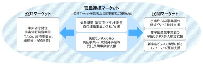 宇宙輸送技術に関する規格化・標準化の在り方に関する調査の実施について
