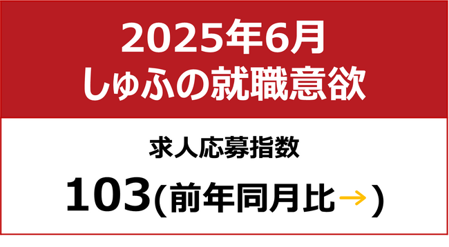 【しゅふの就職意欲調査 2025年6月】しゅふ求人の応募指数103（前月比-2）