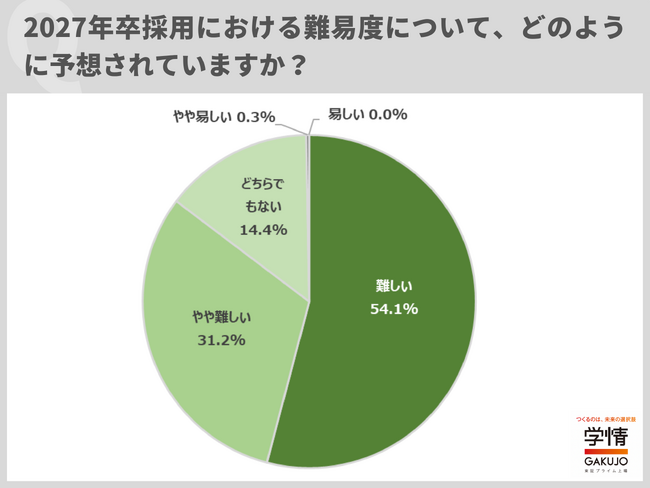 ２０２７年卒採用、難易度アップを予想する企業が８割超。早期化予想は９割に迫る。年内の選考開始予定が６割近く、内々定出し開始は４５％