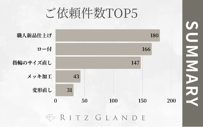 【2025年上半期のジュエリー修理トレンド完全解析】北海道札幌市のジュエリー修理店「RITZ GLANDE-リッツグランデ-」が集計したご依頼ランキングとお得な新サービス情報を一挙公開