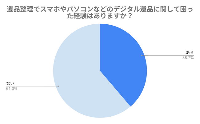 【遺品整理経験者アンケート】約39％がデジタル遺品に悩んでいた？解決策やデジタル終活の進め方を紹介！