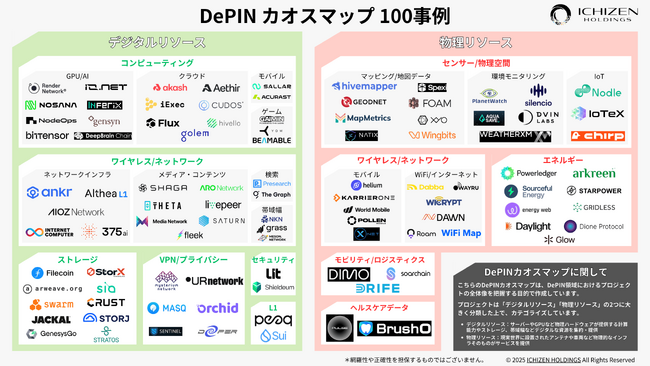 DePINカオスマップを公開！18カテゴリー100プロジェクトを掲載。｜7月30日「DePIN」を解説する無料ウェビナー開催