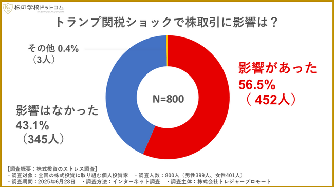 【個人投資家800人の意識調査】トランプ関税ショックで３割が慎重に。ただし、20代は積極的に株を売買