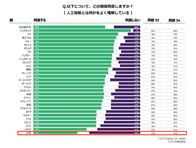 AIの浸透・活用への期待に世界とのギャップ