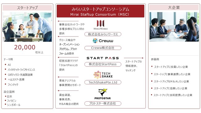 スタートアップへの多面的なサポートをワンストップで提供する団体『みらいスタートアップコンソーシアム』を設立