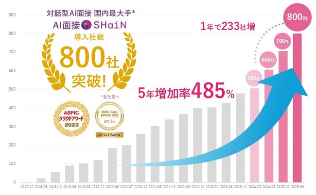 対話型AI面接サービスSHaiN導入企業800社突破