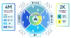 ミイダス、どんな企業でも実践できる新フレームワーク『4M2K』をDX総合EXPO 2025 夏で発表 〜企業の魅力を構造的に設計し、採用成功へ導く～