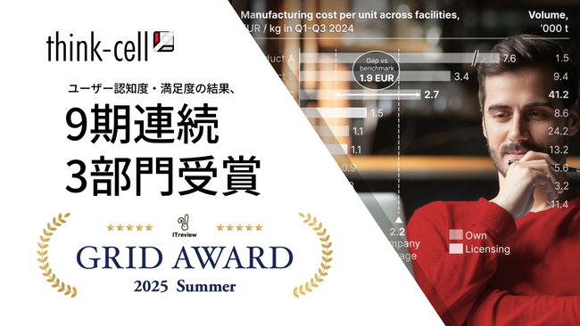think-cell、9期連続の快挙 - ITreview Grid Awardで3部門同時受賞