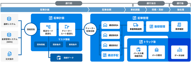 ハコベル、トラック予約/受付システムと配車システムの自動連携を開始
