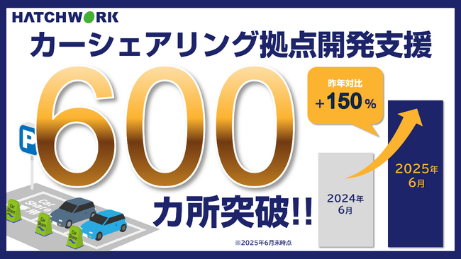 ハッチ・ワークのカーシェアリング拠点開発支援、昨年対比150％増！月極駐車場の空き区画で累計600カ所を突破