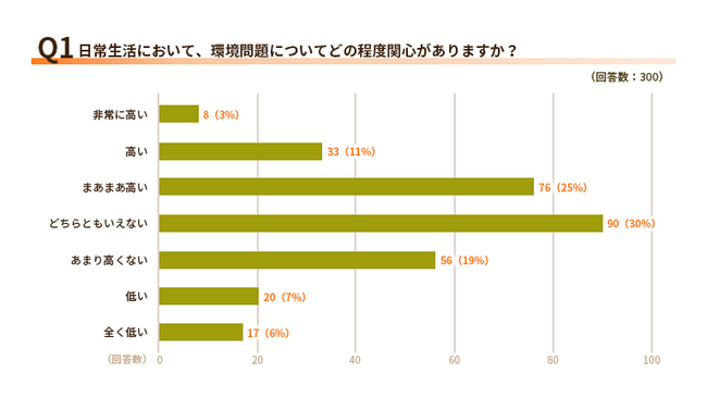 【2025年6月調査】日常生活での環境貢献に対する意識と実践について
