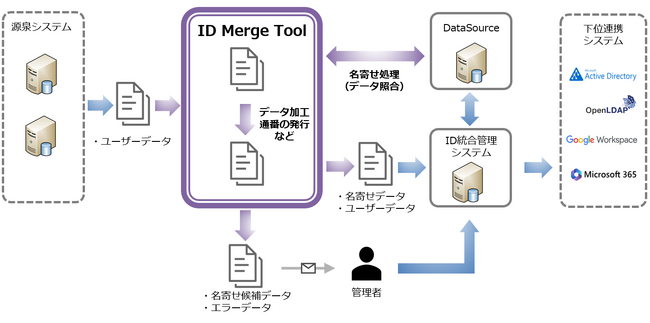 サイオステクノロジー、文教向けID管理名寄せツール「ID Merge Tool」を提供開始