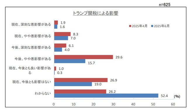 第２０４回景気動向調査　特別調査「トランプ関税による中小企業への影響について」