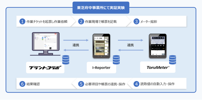 「写真一枚」で設備点検業務の効率が飛躍的に向上