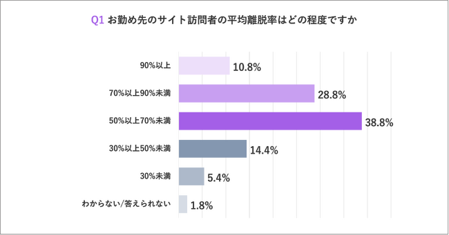 約8割が、サイト離脱率「50%以上」の実態！離脱対策を実施するも、約3人に1人が「成果を感じられていない」と回答