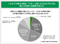 夏の暑さによる子どもの外遊びの変化に関する実態調査　猛暑が変えた “外で遊べない夏”に直面する親たちの声