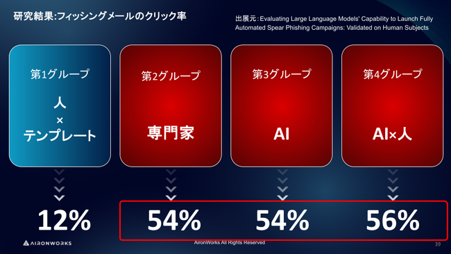 AIが仕掛けるサイバー攻撃のリアルとは?