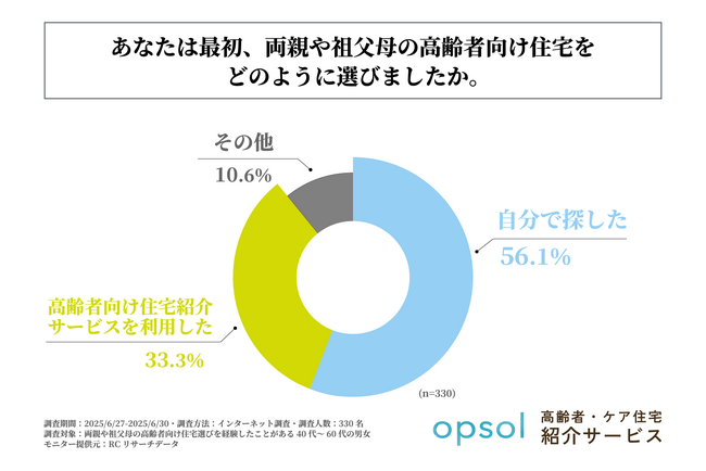 両親や祖父母の高齢者向け住宅選びを経験した40代～60代の男女の半数以上が、両親や祖父母の最初の高齢者向け住宅を自分で探して選んでいる！opsol株式会社が「高齢者向け住宅選び」に関する調査を実施！