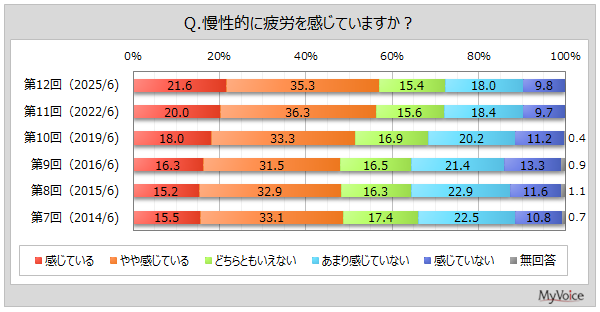 【ドリンク剤に関する調査】慢性的に疲労を感じている人は6割弱。ドリンク剤飲用者（3割強）の重視点は「効能・効果」「価格」が5割前後、「味」が4割弱