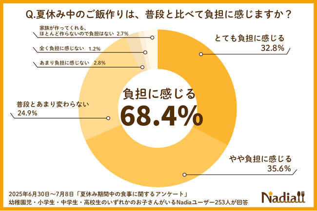夏休み中のご飯作りを負担に感じる人は約7割！中でもお昼ご飯が最も負担に。Nadiaで人気のランチにぴったりな「火を使わない」「節約」レシピをご紹介！