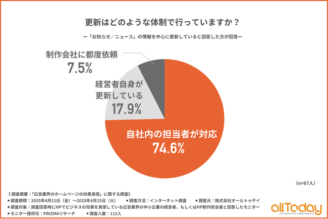 【広告業界の中小企業の約7割が社内でHP更新】効果実感層の運用実態と表現工夫の傾向が明らかに