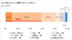 「毎日ご飯を炊く」約6割、保温機能は使わない!?　「ほぼ1000人にききました」が調査結果を発表。