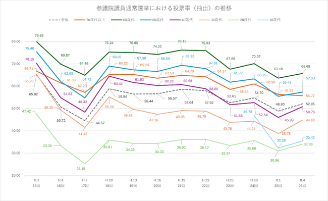 選挙に行ったら10,000円。若年層の国政選挙への投票率を上げるため、企業努力で選挙手当を支給。