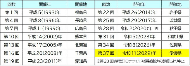トップレベルのジュニアアスリートが集う「日・韓・中ジュニア交流競技会」2029年開催地が愛媛県に決定！