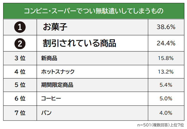 【コンビニ・スーパーでつい無駄遣いしてしまうものランキング】社会人501人アンケート調査