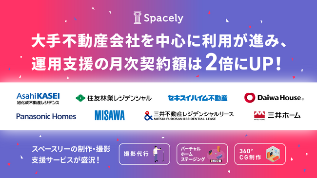大手不動産会社を中心に利用が進み、運用支援の月次契約額は1年で2倍にUP！