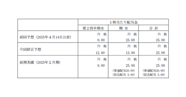 ジオコードが中間配当を実施へ、年2回の配当（8月末12円・2月末13円）に変更、総合利回り（配当＋優待）は引き続き約7％水準