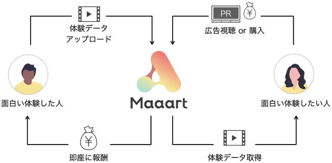 感覚まるごとシェア。体験のデジタルマーケット「Maaart」公開