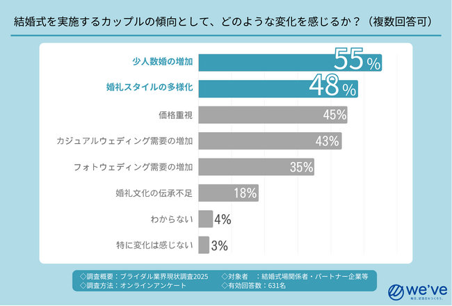 ブライダル業界の構造変化を可視化『業界現状調査2025』結果公開