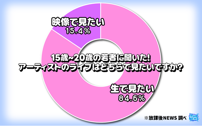 夏フェス真っ只中！それでも１５％の若者は「ライブは映像で見たい」その調査結果の一部を大公開