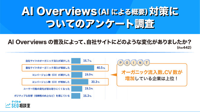 【調査報告】AI Overviews（AIによる概要）で流入数とCV数が向上した企業が3～4割！半数以上が何かしらの対策を実施・検討中