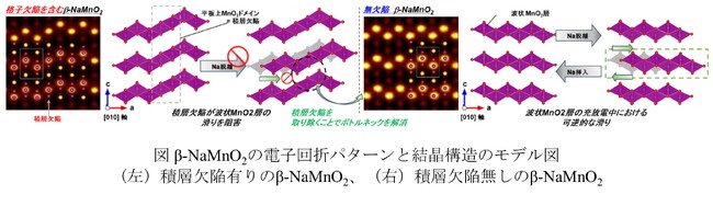 ナトリウムイオン電池材料β-NaMnO2の積層欠陥を抑制することで電池性能向上に成功～波状MnO2層の滑り現象メカニズムを解明、正極材料の長寿命化を実現～