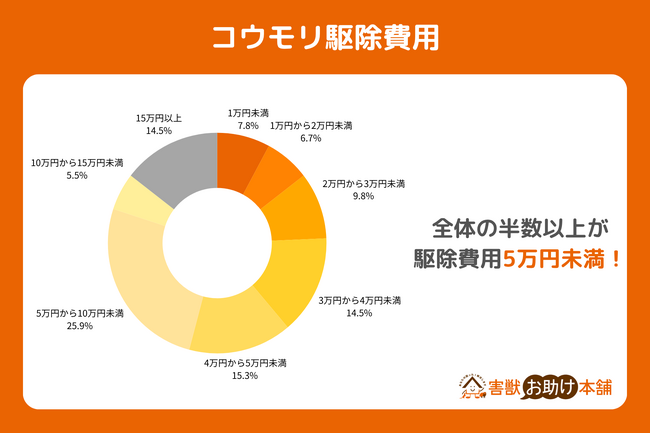 コウモリ駆除の費用相場は約46,000円！BEST株式会社が全国の被害実態と費用に関する調査結果を公開