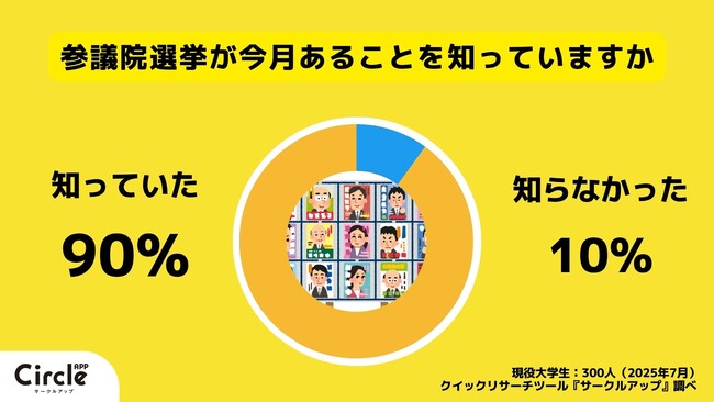 【Z世代のホンネ調査】大学生の参院選大調査！約7割が投票するつもりだという意外な結果に！多くの学生が現状への危機感で投票意欲を持っている
