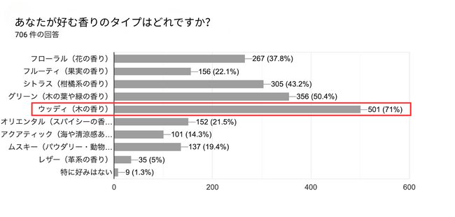 “木の香り”が心をほどく──71%が支持する、香りある新しい日常