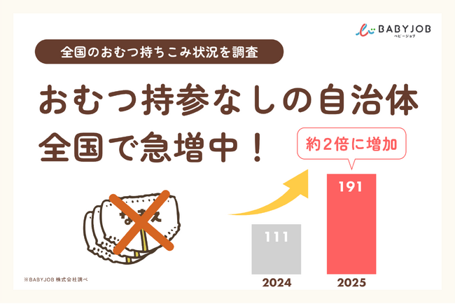 全国調査を実施！おむつ持参なし自治体が昨年比約2倍に増加