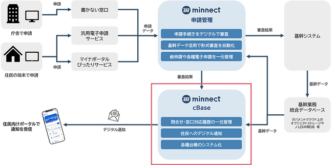 電通総研、自治体向けCRMシステム「minnect cBase（ミネクト シーベース）」を開発、今秋提供へ