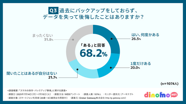 スマホ世代の約7割が「バックアップしておけばよかった」と後悔！その背景にあった“意外な理由”とは？