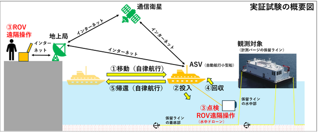 内閣府が公募した「自律型無人探査機（AUV）利用実証事業」に採択