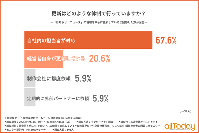 【更新体制は「経営者自身」が2割超！】成果を実感している不動産業界のHPへの意識と更新体制を調査