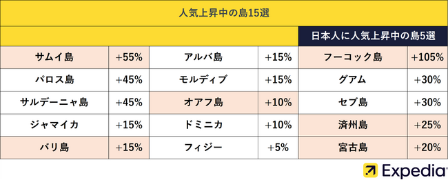 世界全体で「島旅」の検索数が平均で30％増加　エクスペディア、「人気上昇中の島15選」を発表